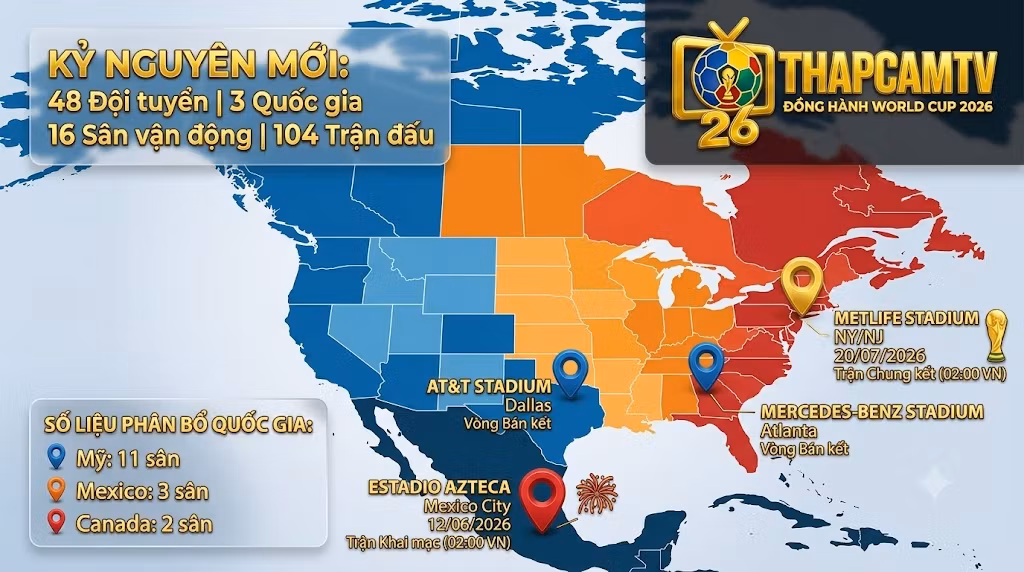 Bản đồ phân bổ 16 sân vận động World Cup 2026 tại Bắc Mỹ: cụm bờ Tây, Miền Trung, bờ Đông. Bao gồm vị trí ghim Estadio Azteca trận Khai mạc, MetLife Stadium trận Chung kết và các sân tổ chức Bán kết. Số liệu: 48 Đội