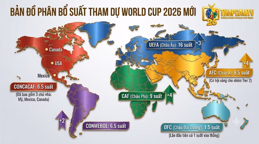 Bản đồ phân bổ suất tham dự World Cup 2026 toàn cầu. Chi tiết số lượng mở rộng: UEFA 16 suất (+3), CAF 9 suất (+4), AFC 8.5 suất (+4), CONMEBOL 6.5 suất (+2), CONCACAF 6.5 suất và OFC 1.5 suất. Đồ họa phân tích chiến thuật từ Thapcamtv.