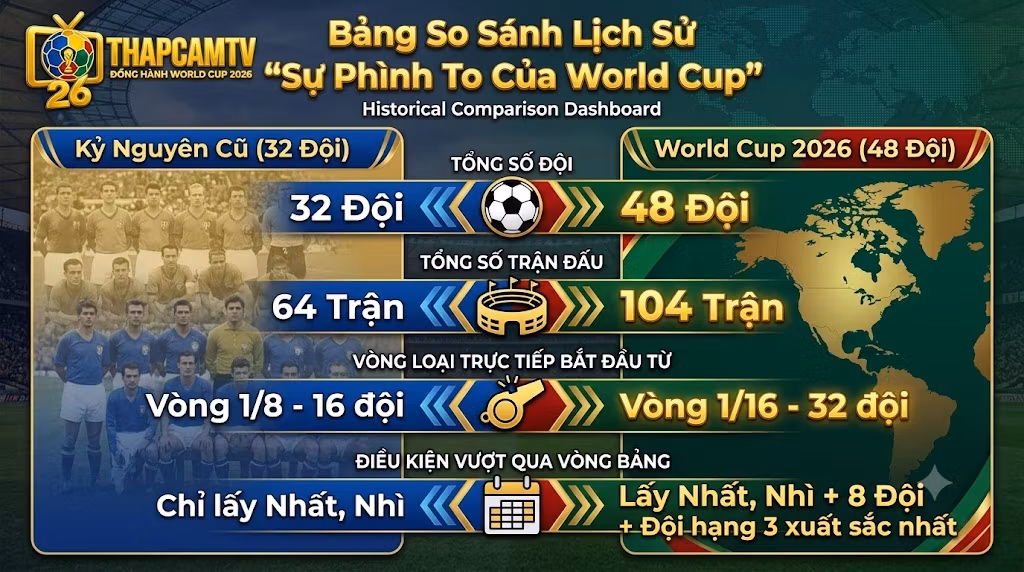 Bảng so sánh lịch sử thay đổi thể thức World Cup 2026 so với kỷ nguyên 32 đội. Đối chiếu trực diện: 48 đội vs 32 đội, 104 trận vs 64 trận, sự xuất hiện của vòng 1/16 và cơ hội đi tiếp cho 8 đội hạng 3 xuất sắc nhất. Dữ liệu chuẩn hóa bởi Thapcamtv.