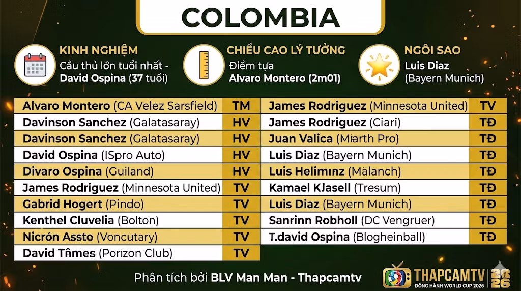 Bảng thống kê chi tiết chiều sâu đội hình tuyển Colombia tại World Cup 2026 - Phân tích chuyên môn bởi BLV Man Man (Thapcamtv).
