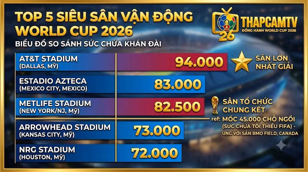 Biểu đồ cột ngang so sánh sức chứa Top 5 sân vận động World Cup 2026. Thể hiện sự chênh lệch: Sân AT&T Stadium (Dallas) lớn nhất giải 94.000 chỗ, MetLife Stadium (NY/NJ) tổ chức chung kết 82.500 chỗ. Đường tham chiếu mốc 45.000 chỗ tối thiểu của FIFA. Soi kèo chuyên môn từ Thapcamtv.