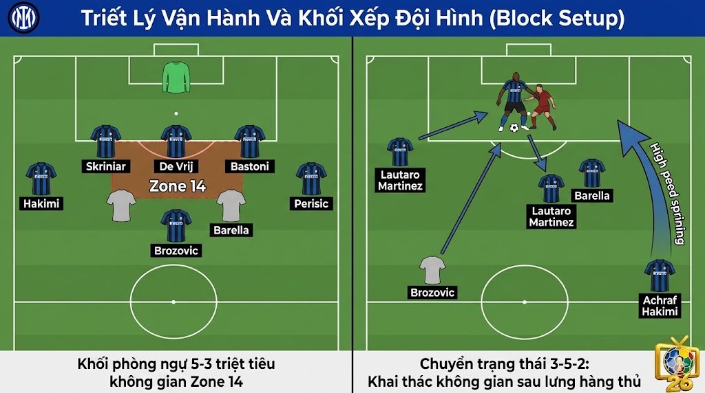Khối phòng ngự lùi sâu khu vực Zone 14 và kịch bản chuyển trạng thái phản công tốc độ cao trong sơ đồ 5-3-2 của Inter Milan dưới thời HLV Antonio Conte.