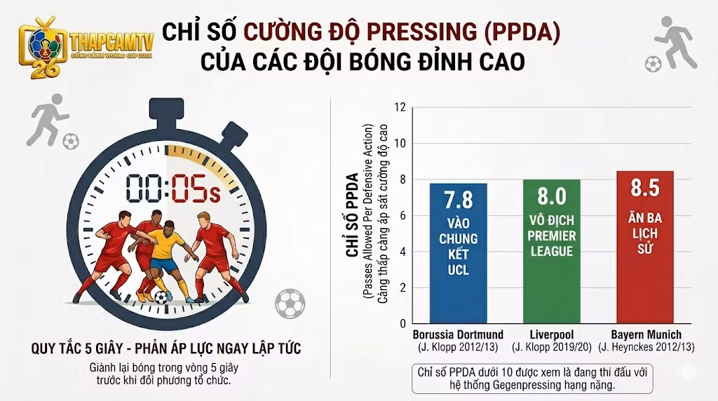 Biểu đồ so sánh chỉ số cường độ pressing (PPDA) của Borussia Dortmund, Liverpool và Bayern Munich chứng minh sức mạnh của hệ thống chiến thuật Gegenpressing.