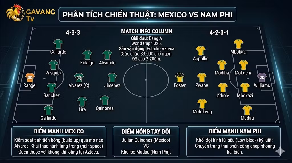 Sa bàn phân tích chiến thuật trận Mexico vs Nam Phi, World Cup 2026, hiển thị sơ đồ đội hình 4-3-3 và 4-2-3-1 và các điểm mạnh chiến thuật.
