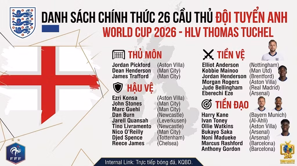 Danh sách chính thức 26 cầu thủ đội hình tuyển Anh tham dự World Cup 2026 do HLV Thomas Tuchel công bố trên Thapcamtv.