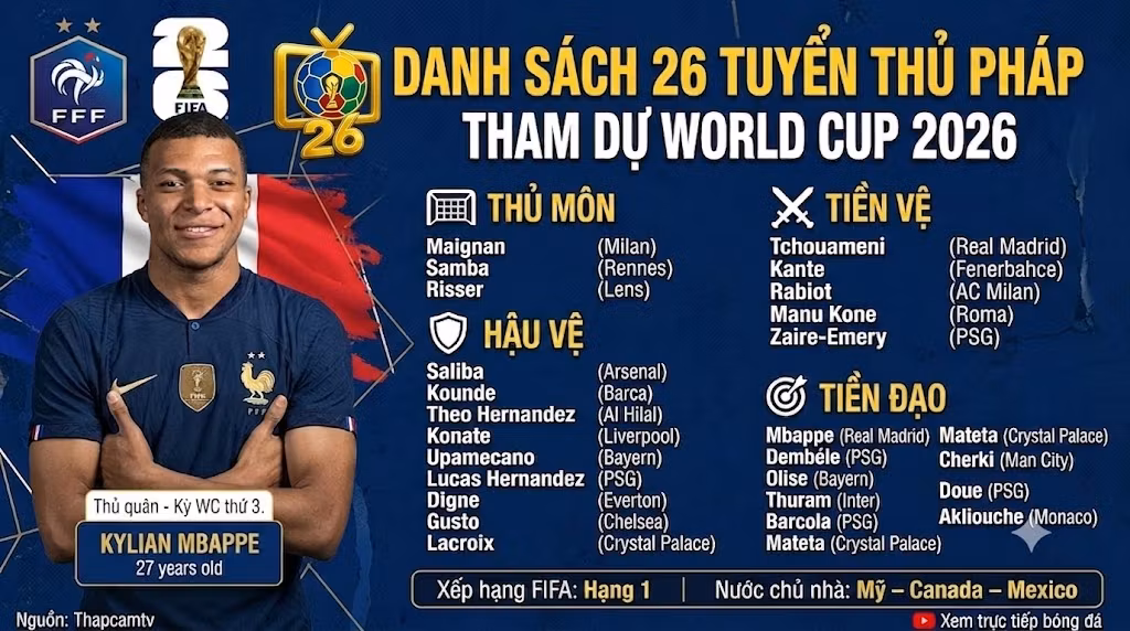Danh sách chính thức 26 cầu thủ đội hình tuyển Pháp tham dự World Cup 2026 do HLV Didier Deschamps triệu tập.