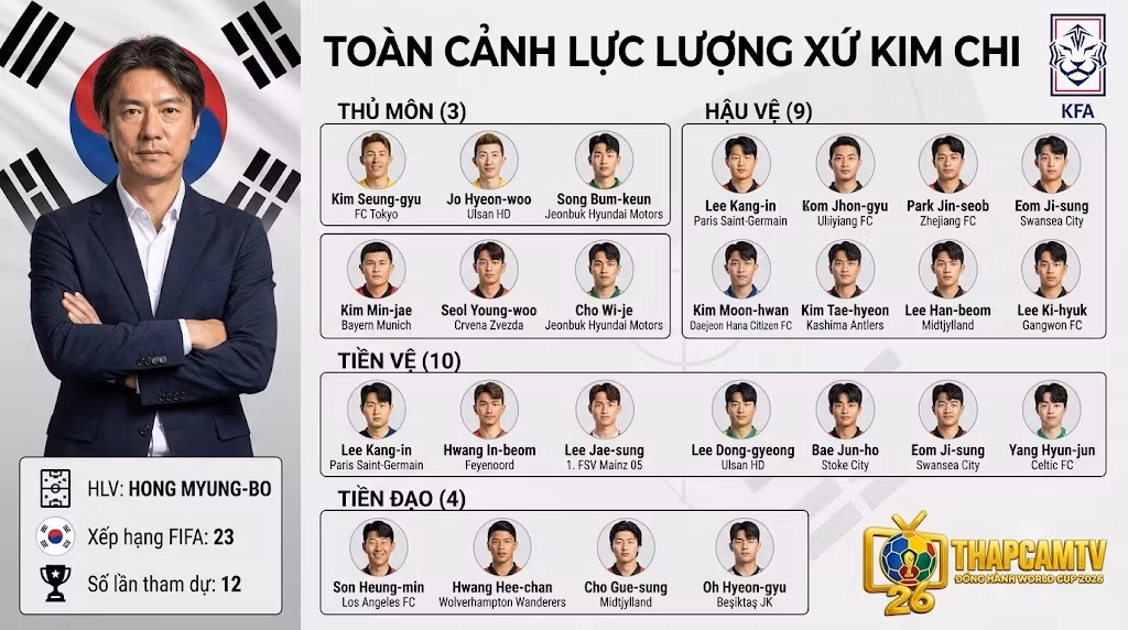 Bảng thống kê chi tiết danh sách 26 cầu thủ đội tuyển Hàn Quốc dự World Cup 2026 do HLV Hong Myung-bo triệu tập.