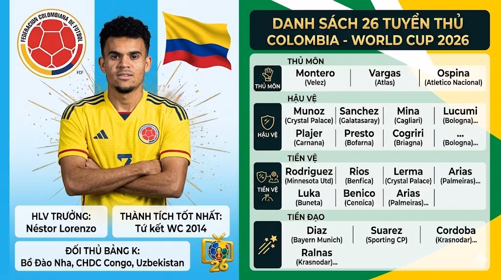 Infographic chi tiết danh sách 26 tuyển thủ đội tuyển Colombia tham dự World Cup 2026 do HLV Néstor Lorenzo công bố.