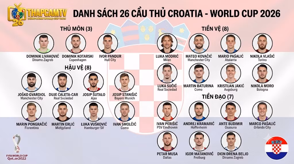 Ảnh ghép đồ họa giới thiệu 3 ngôi sao nổi bật nhất của đội tuyển Croatia tham dự World Cup 2026 trên Thapcamtv: Đội trưởng Luka Modrić (nhạc trưởng), Hậu vệ xuất sắc Joško Gvardiol và Tiền vệ kỹ thuật Mateo Kovačić, kèm theo các đặc điểm chiến thuật chính của từng người.