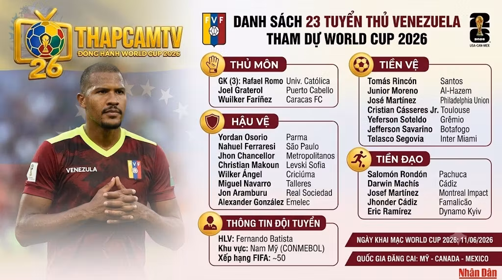 Infographic chi tiết danh sách 23 cầu thủ trong đội hình Venezuela 2026 phân chia theo vị trí thủ môn, hậu vệ, tiền vệ và tiền đạo cập nhật mới nhất trên Thapcamtv.