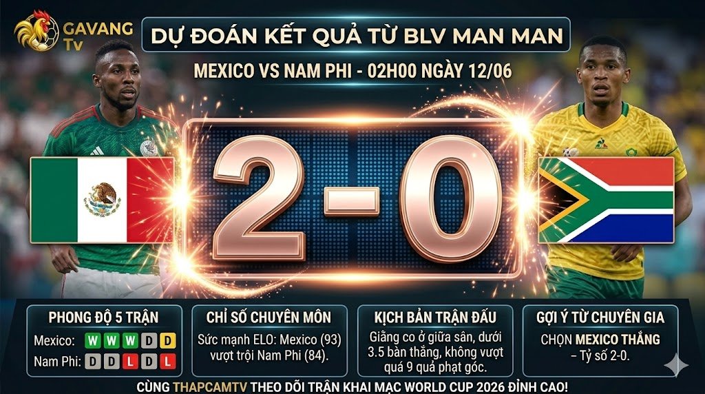 Ảnh dự đoán kết quả trận Mexico vs Nam Phi từ BLV Man Man, hiển thị tỷ số dự đoán 2-0, phong độ 5 trận và gợi ý chuyên gia.