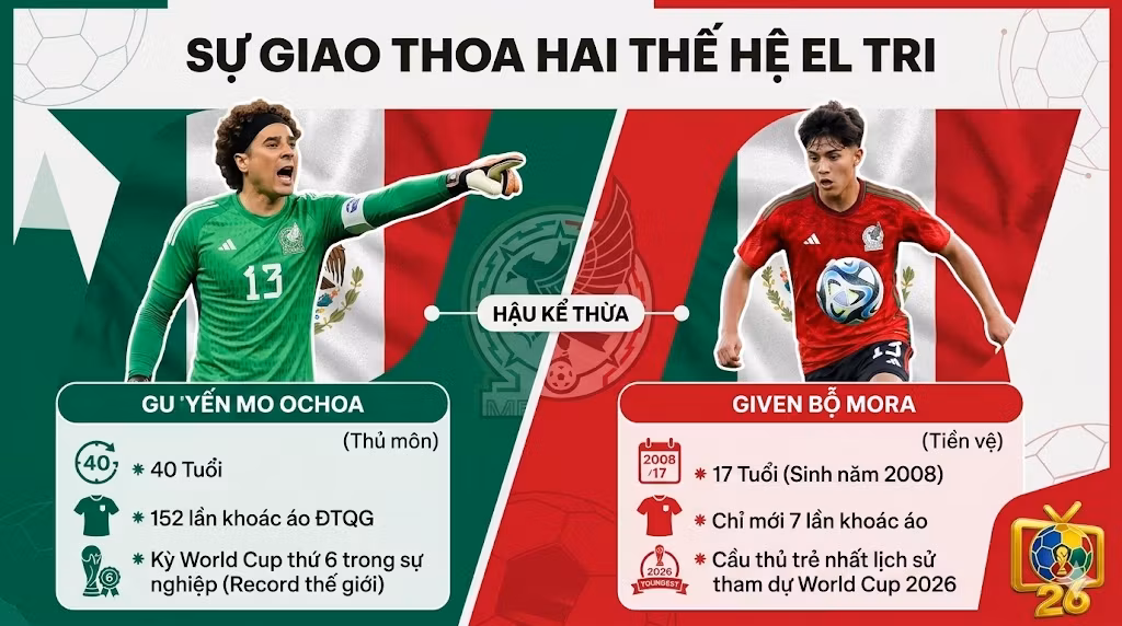Sự giao thoa thế hệ trong đội hình Mexico dự World Cup 2026 giữa thủ môn kỳ cựu Guillermo Ochoa và tài năng trẻ 17 tuổi Gilberto Mora.