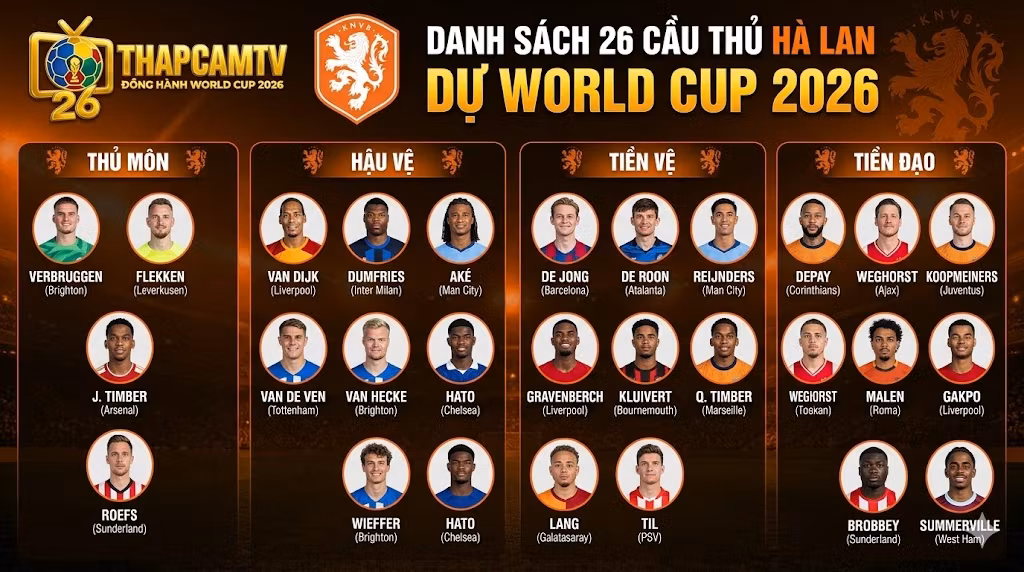 Infographic tổng hợp chi tiết danh sách 26 tuyển thủ Hà Lan tham dự World Cup 2026 được phân loại theo từng vị trí thi đấu, thiết kế bởi Thapcamtv.