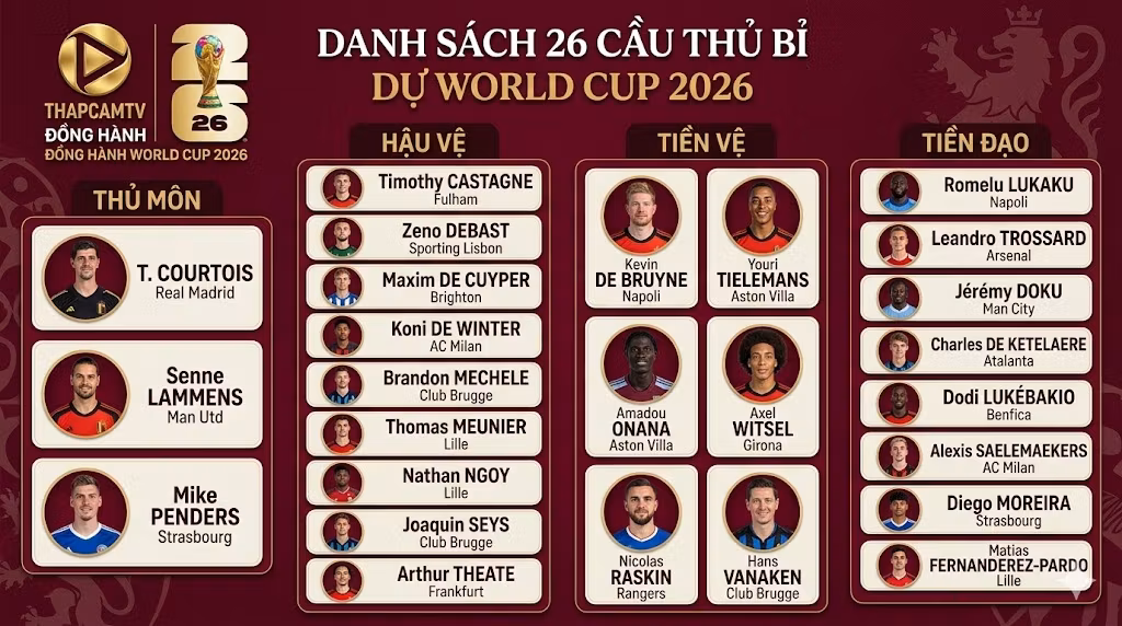 Infographic chi tiết danh sách 26 tuyển thủ đội tuyển Bỉ tham dự World Cup 2026 phân theo từng vị trí và câu lạc bộ chủ quản, cập nhật bởi Thapcamtv