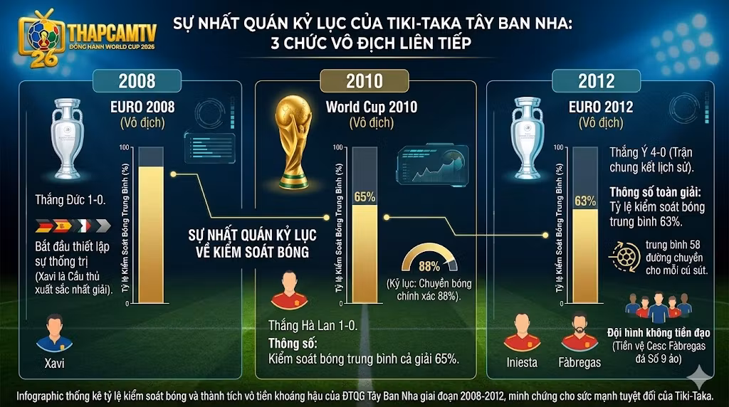 Infographic timeline và biểu đồ cột tổng hợp tỷ lệ kiểm soát bóng của ĐTQG Tây Ban Nha giai đoạn hoàng kim 2008-2012.