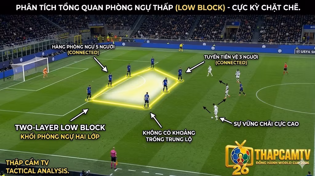 Góc máy chiến thuật phân tích khối phòng ngự lùi sâu (Low block) hai lớp cực kỳ vững chãi của Inter Milan khi sơ đồ 3-5-2 chuyển đổi trạng thái thành 5-3-2 lúc mất bóng.