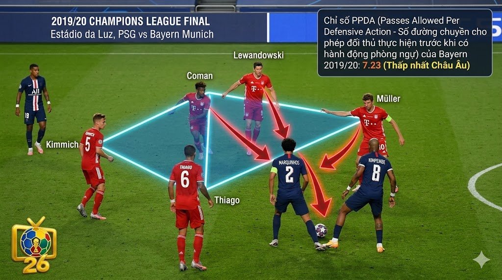 Phân tích không gian khối pressing tầm cao trong sơ đồ 4-2-3-1 khi chuyển đổi thành 4-4-2 ở trạng thái không bóng, kèm chỉ số PPDA thấp nhất châu Âu của Bayern Munich 2019/20.