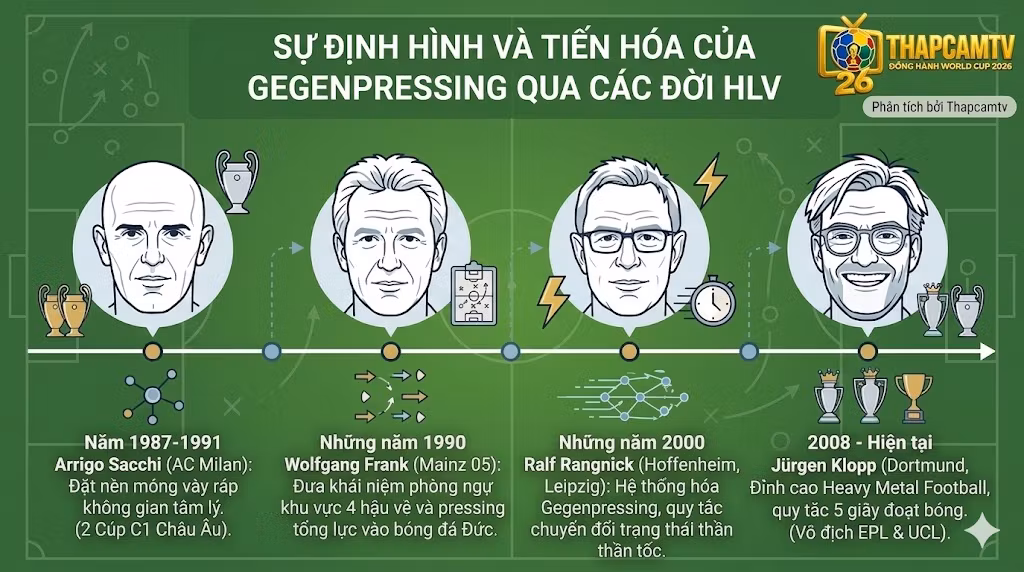 Gegenpressing Là Gì? Bản Chất Chiến Thuật Phản Áp Lực Trong Bóng Đá