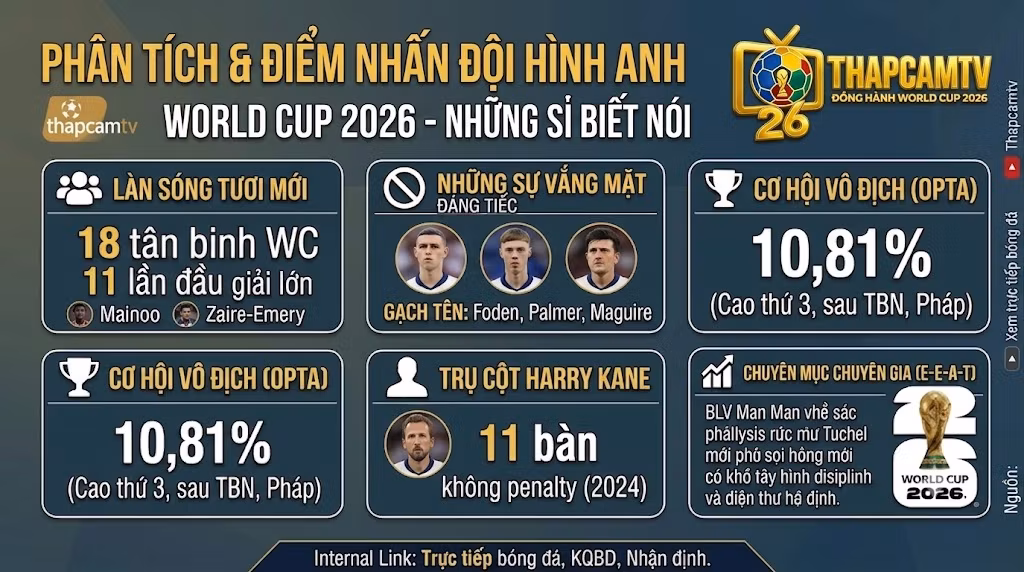 Phân tích chuyên sâu dữ liệu đội hình Anh World Cup 2026 và sự vắng mặt đáng tiếc của Phil Foden, Cole Palmer.