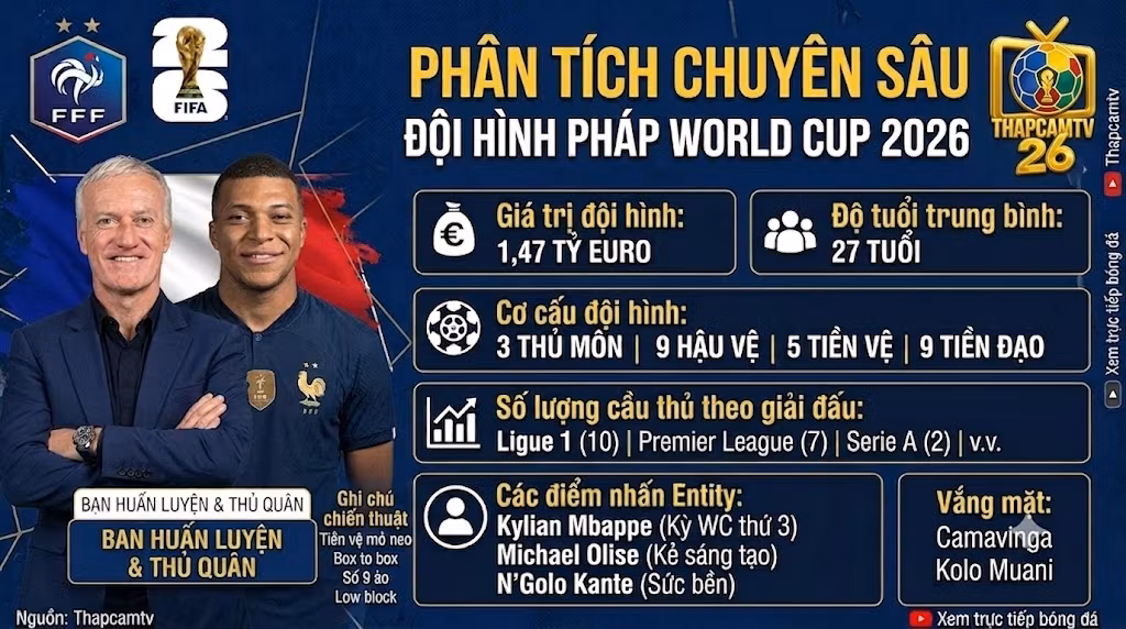 Bảng phân tích chuyên sâu dữ liệu thống kê, giá trị đội hình và chiến thuật của tuyển Pháp tại World Cup 2026 - Thapcamtv.