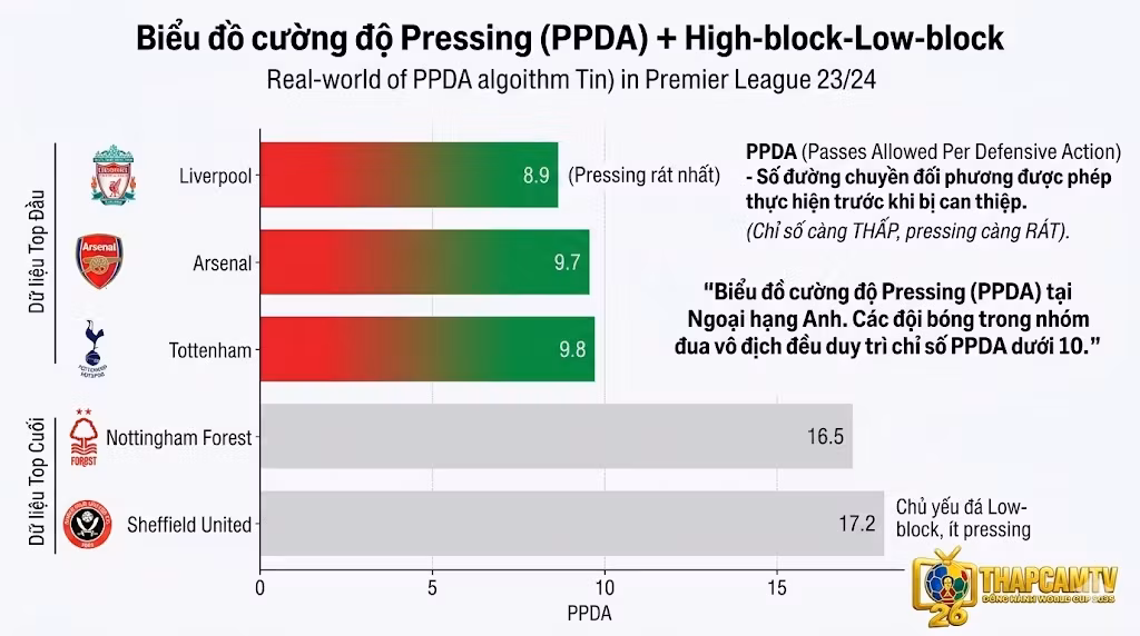 Biểu đồ thống kê chỉ số PPDA đo lường cường độ pressing của các đội bóng Ngoại hạng Anh mùa giải 23/24.