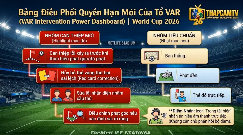Bảng phân tích quyền hạn mới của tổ VAR tại World Cup 2026: quyền hủy thẻ vàng thứ hai, sửa lỗi phạt góc và can thiệp trước khi thực hiện phạt cố định. Hỗ trợ bởi hệ thống 16 camera 3D hiện đại nhất. Tin tức từ Thapcamtv.