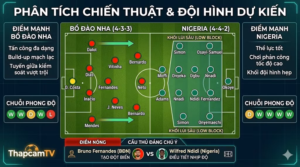 Phân tích sa bàn chiến thuật và đội hình dự kiến Bồ Đào Nha vs Nigeria, sơ đồ 4-3-3 đối đầu 4-4-2 với khối lùi sâu low-block.