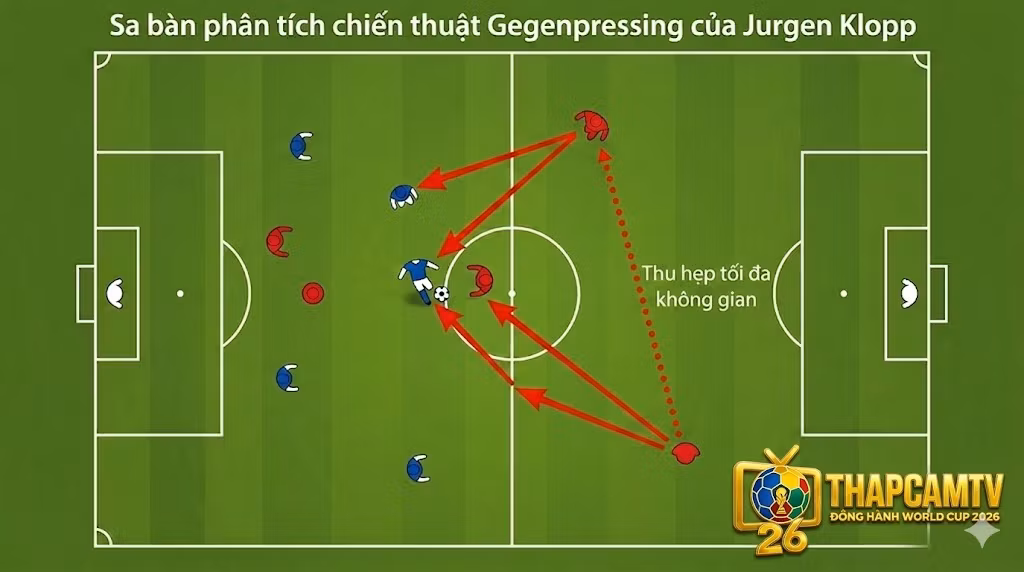 Hình ảnh sa bàn chiến thuật bóng đá góc nhìn từ trên xuống minh họa bẫy pressing và lối đá Gegenpressing của Jurgen Klopp.