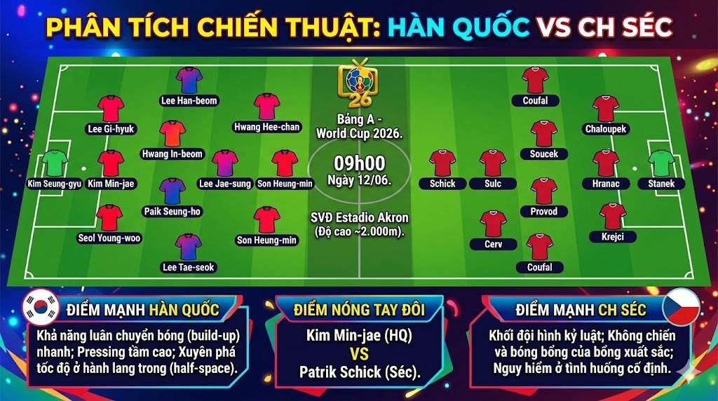 Sa bàn phân tích chiến thuật và đội hình dự kiến trận Hàn Quốc vs CH Séc, sơ đồ 3-4-3 đối đầu 3-4-3 tại sân vận động Estadio Akron.