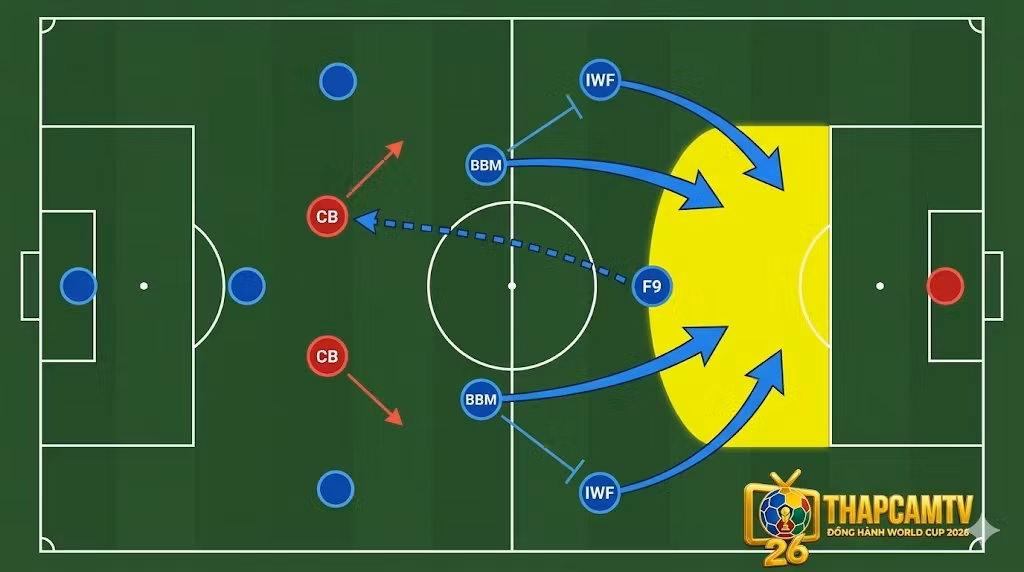 Mô phỏng sa bàn 2D sơ đồ chiến thuật Strikerless 4-1-2-3-0: Tiền đạo ảo (False 9) lùi sâu lôi kéo trung vệ đối phương, tạo khoảng trống cho tiền vệ băng lên dứt điểm.