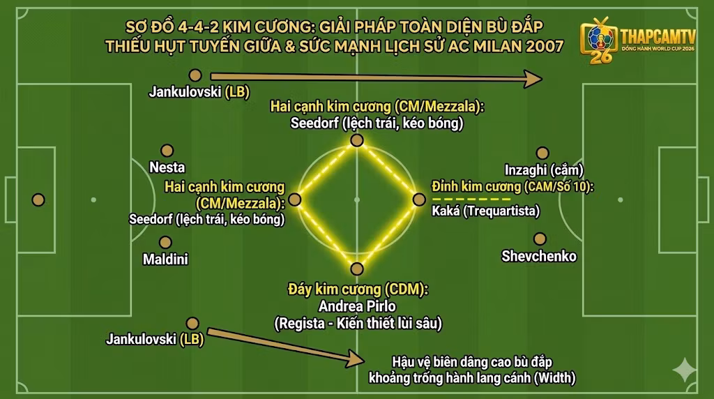Phân tích sơ đồ 4-4-2 kim cương của AC Milan 2007 với Andrea Pirlo và Kaka giúp giải quyết bài toán kiểm soát tuyến giữa - Dữ liệu chiến thuật Thapcamtv.