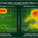 Sơ đồ bản đồ nhiệt so sánh phạm vi hoạt động của thủ môn truyền thống và thủ môn quét (sweeper keeper) trong chiến thuật kiểm soát bóng.