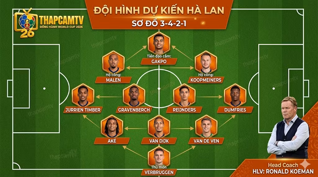 Đồ họa sơ đồ chiến thuật 3-4-2-1 và đội hình xuất phát dự kiến của đội tuyển Hà Lan dưới thời HLV Ronald Koeman tại World Cup 2026, phân tích bởi Thapcamtv.