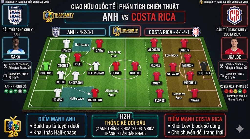 Phân tích sơ đồ chiến thuật 4-2-3-1 của ĐT Anh và khối low-block Costa Rica trên Thập Cẩm TV