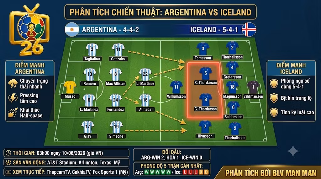 Sa bàn phân tích sơ đồ chiến thuật 4-4-2 của Argentina đối đầu với khối low-block 5-4-1 của Iceland do BLV Man Man phân tích.
