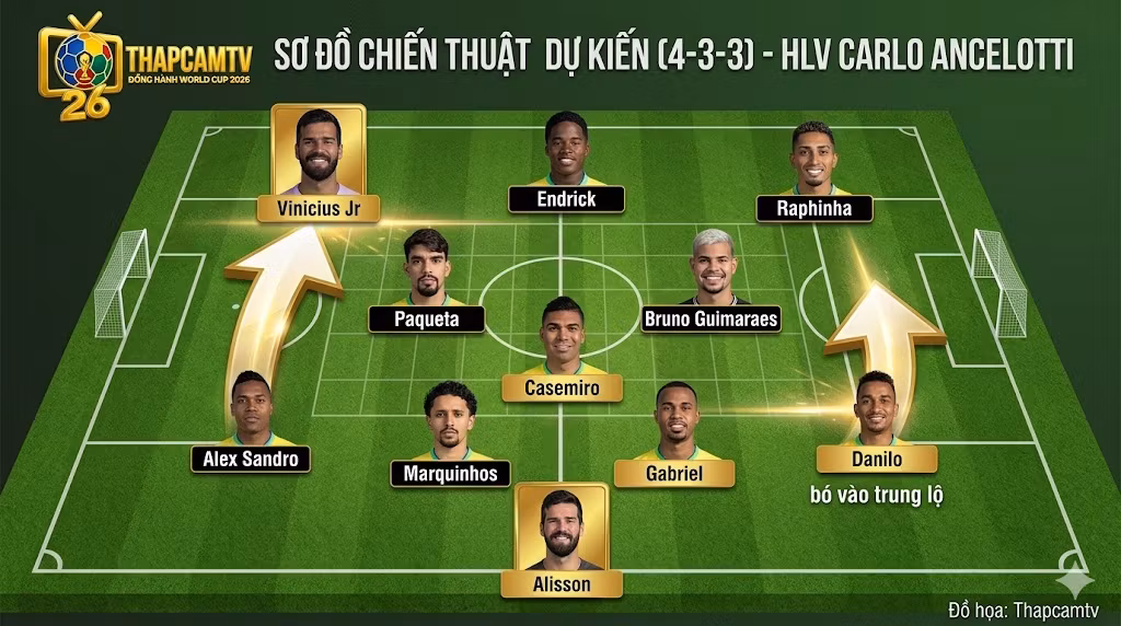 Phân tích sơ đồ chiến thuật 4-3-3 dự kiến của đội tuyển Brazil dưới thời HLV Carlo Ancelotti tại kỳ World Cup 2026.