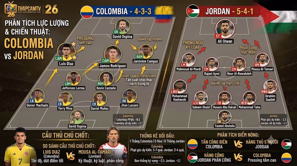 Phân tích chi tiết sơ đồ chiến thuật và đội hình ra sân dự kiến của tuyển Colombia và đội tuyển Jordan.