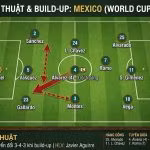 Sơ đồ chiến thuật 4-3-3 linh hoạt và cách vận hành đội hình tuyển Mexico tại World Cup 2026 dưới thời HLV Javier Aguirre.