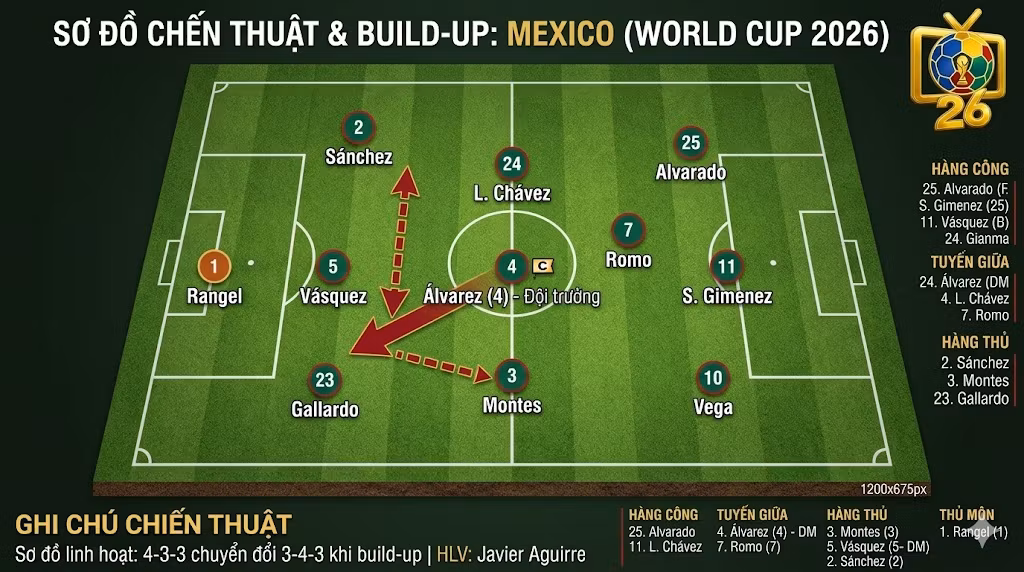 Sơ đồ chiến thuật 4-3-3 linh hoạt và cách vận hành đội hình tuyển Mexico tại World Cup 2026 dưới thời HLV Javier Aguirre.