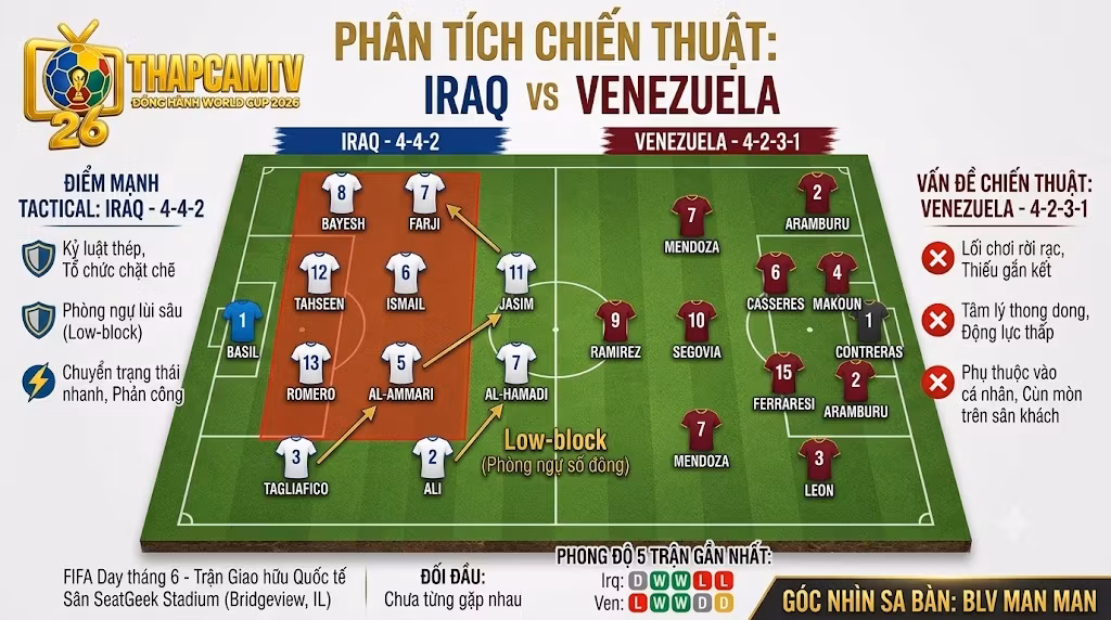 Sa bàn phân tích sơ đồ chiến thuật 4-4-2 của Iraq đối đầu 4-2-3-1 của Venezuela. Đánh giá khối đội hình low-block và điểm nóng chuyên môn bởi BLV Man Man.