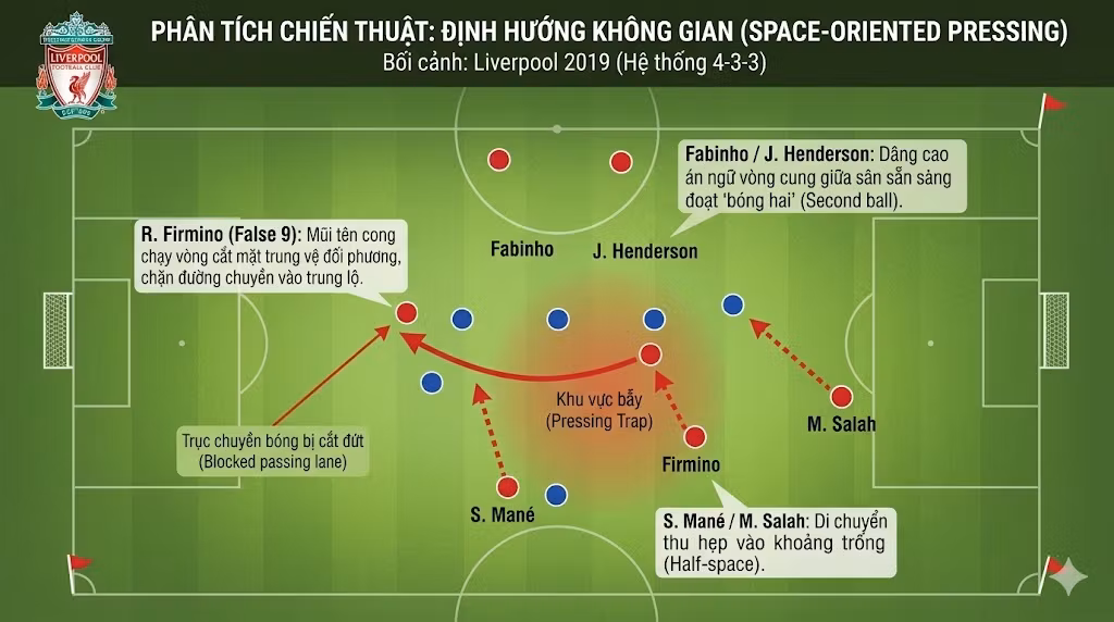 Bản đồ phân tích sơ đồ chiến thuật pressing định hướng không gian (Space-oriented) của Liverpool năm 2019 mô phỏng cách bóp nghẹt trục chuyền bóng.
