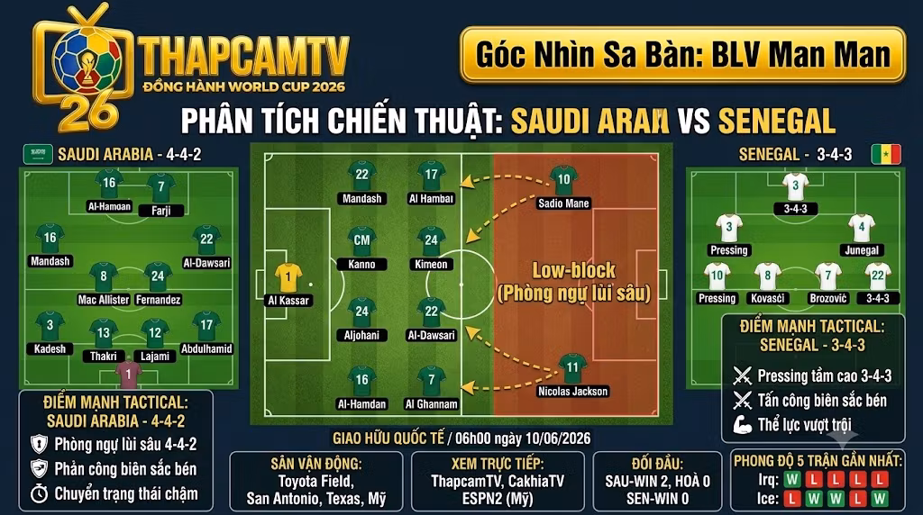 Sa bàn phân tích sơ đồ chiến thuật Saudi Arabia vs Senegal. Khối low-block 4-4-2 của đại diện châu Á đối đầu sức ép từ sơ đồ 3-4-3 do BLV Man Man phân tích.