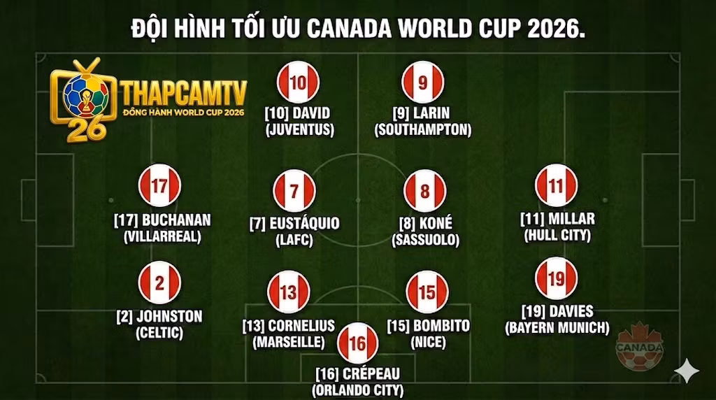 Sơ đồ chiến thuật 11 cầu thủ xuất phát tối ưu trong đội hình tuyển Canada tại World Cup 2026 do chuyên gia Thapcamtv phân tích