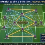 Sơ đồ mạng lưới chuyền bóng và nguyên lý định vị vị trí Juego de Posición của Barcelona tại chung kết Champions League 2011.