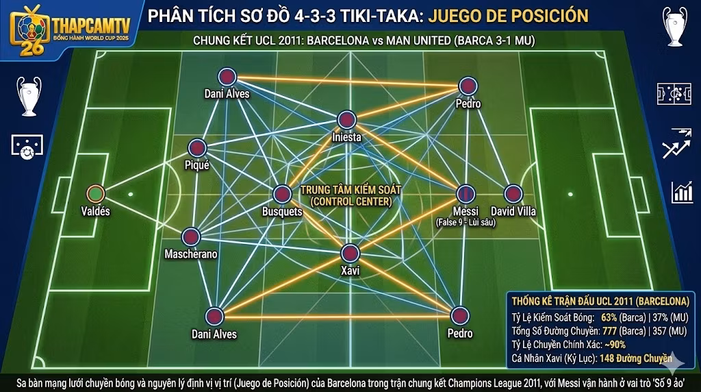 Chiến Thuật Tiki-Taka Là Gì? Phân Tích Chuyên Sâu Kỷ Nguyên Định Vị Không Gian