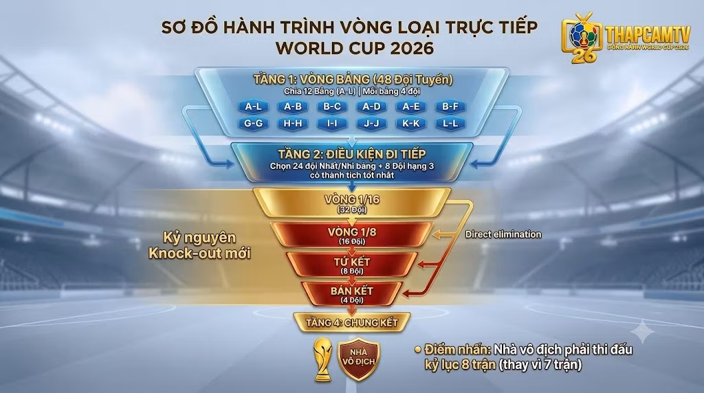 Sơ đồ hành trình vòng loại trực tiếp theo thể thức World Cup 2026. Phân tích lộ trình từ vòng bảng 48 đội (12 bảng đấu), tiến vào kỷ nguyên knock-out mới từ vòng 1/16. Điểm nhấn: Nhà vô địch thi đấu kỷ lục 8 trận. Cập nhật chi tiết tại Thapcamtv.
