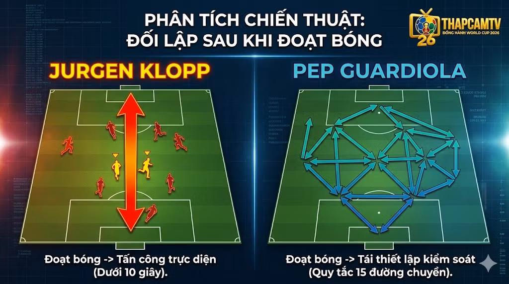 Đồ họa so sánh hai trường phái chiến thuật đối lập sau khi đoạt lại bóng của Jurgen Klopp và Pep Guardiola.