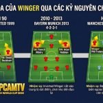 Biểu đồ minh họa sự tiến hóa chiến thuật của vị trí Winger qua các kỷ nguyên từ sơ đồ 4-4-2 cổ điển đến hệ thống chiến thuật hiện đại.