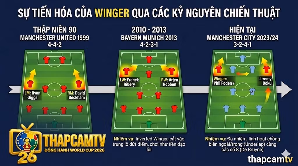 Biểu đồ minh họa sự tiến hóa chiến thuật của vị trí Winger qua các kỷ nguyên từ sơ đồ 4-4-2 cổ điển đến hệ thống chiến thuật hiện đại.