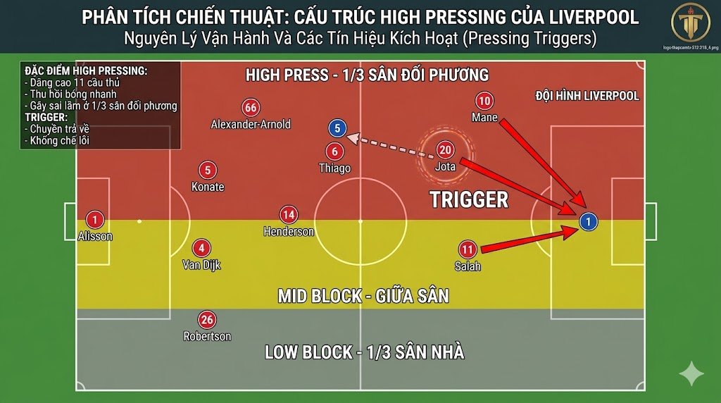 Bản đồ không gian 2D phân tích chiến thuật High Pressing của Liverpool, minh họa tín hiệu kích hoạt (Trigger) để đóng sập không gian quanh vòng cấm.